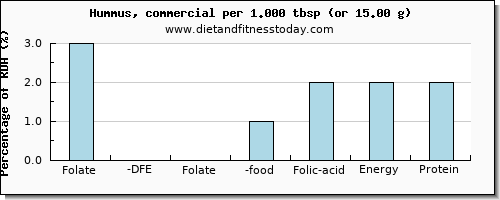 folate, dfe and nutritional content in folic acid in hummus